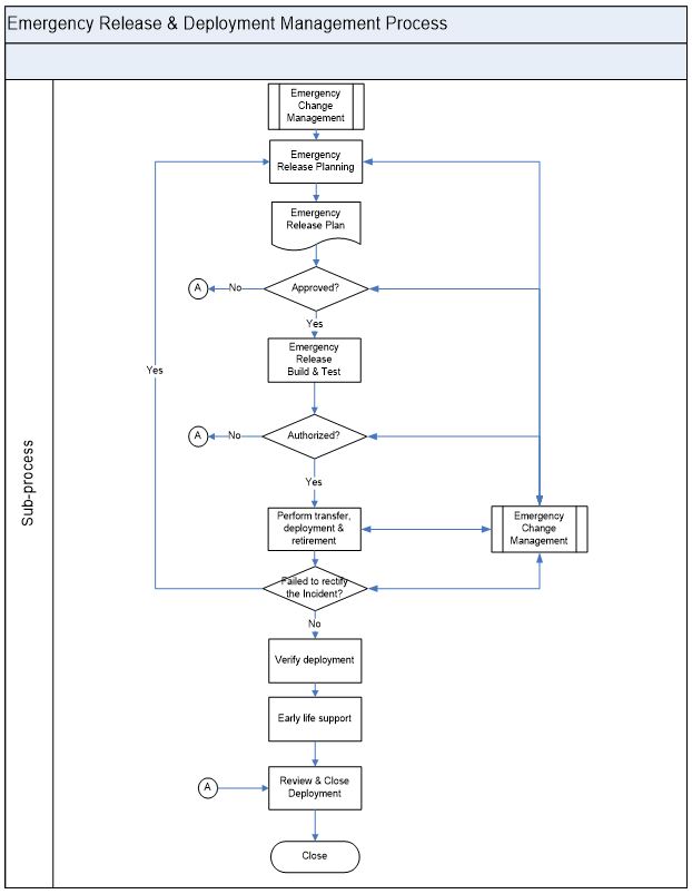 Emergency Release and Deployment Management flow