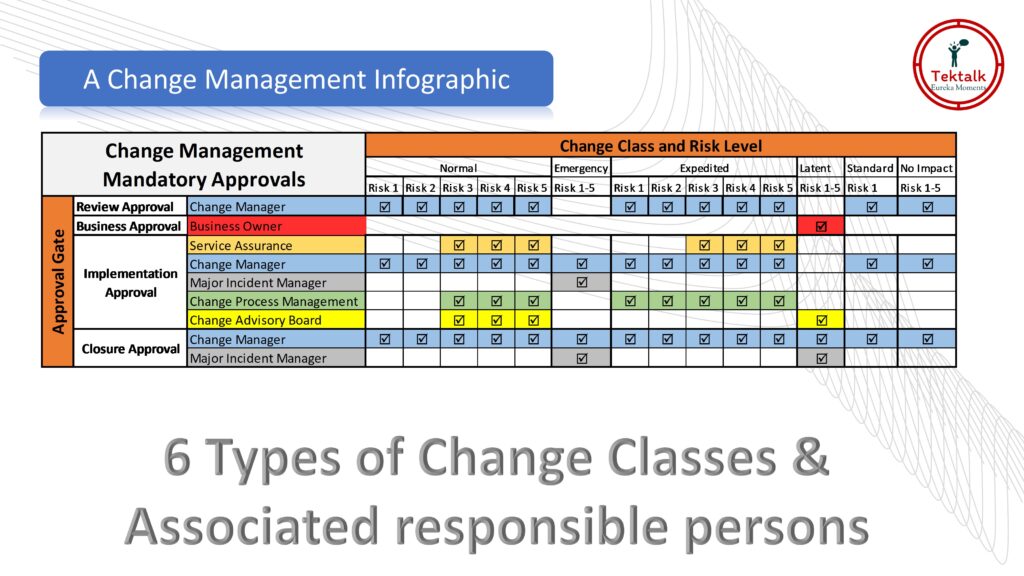 Change Management 6 levels of change types