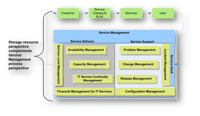 Storage Resource Perspective Image