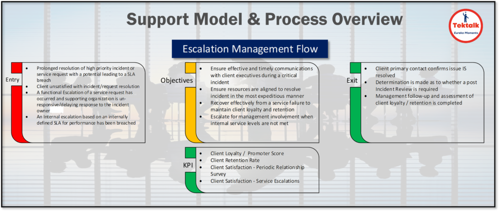 Support Model Image - Escalation