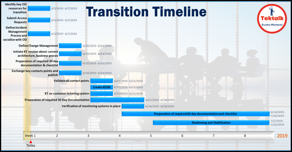 Transition Project Timeline Image