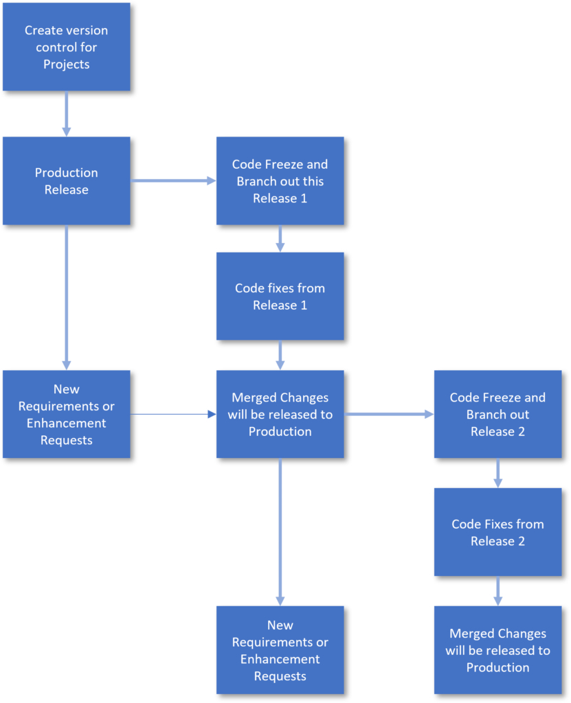 Branching Milestones