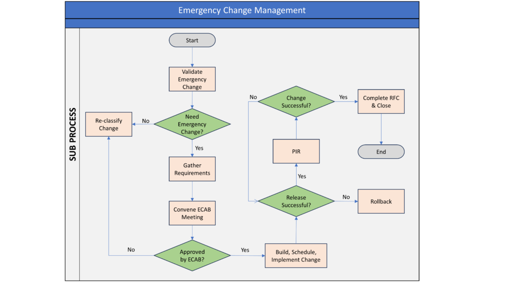 Emergency Change Management